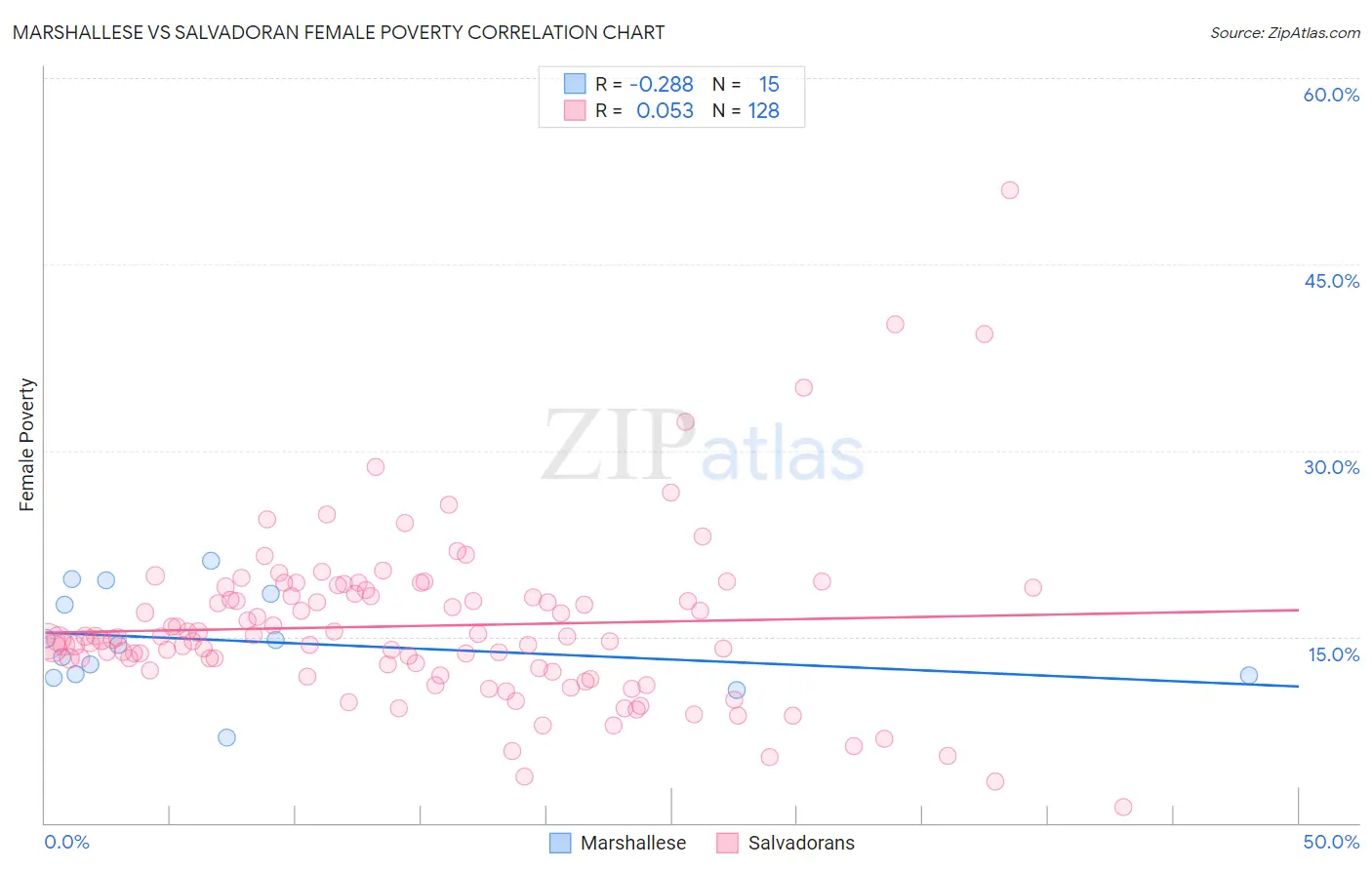Marshallese vs Salvadoran Female Poverty