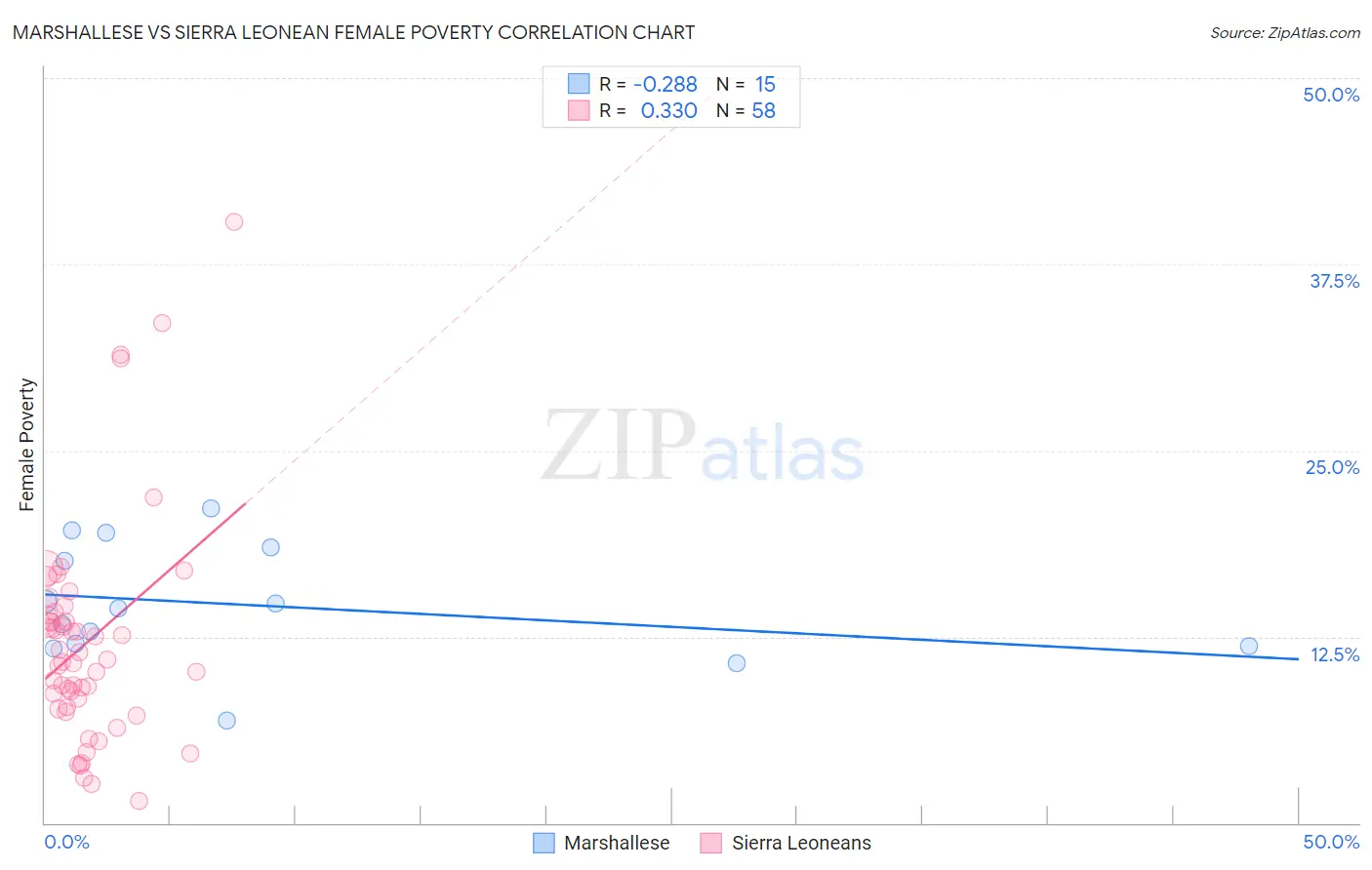 Marshallese vs Sierra Leonean Female Poverty