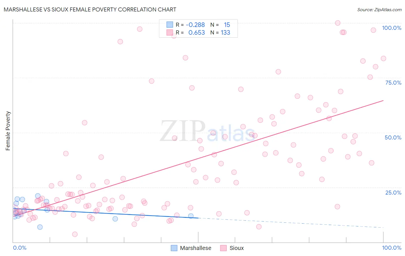 Marshallese vs Sioux Female Poverty