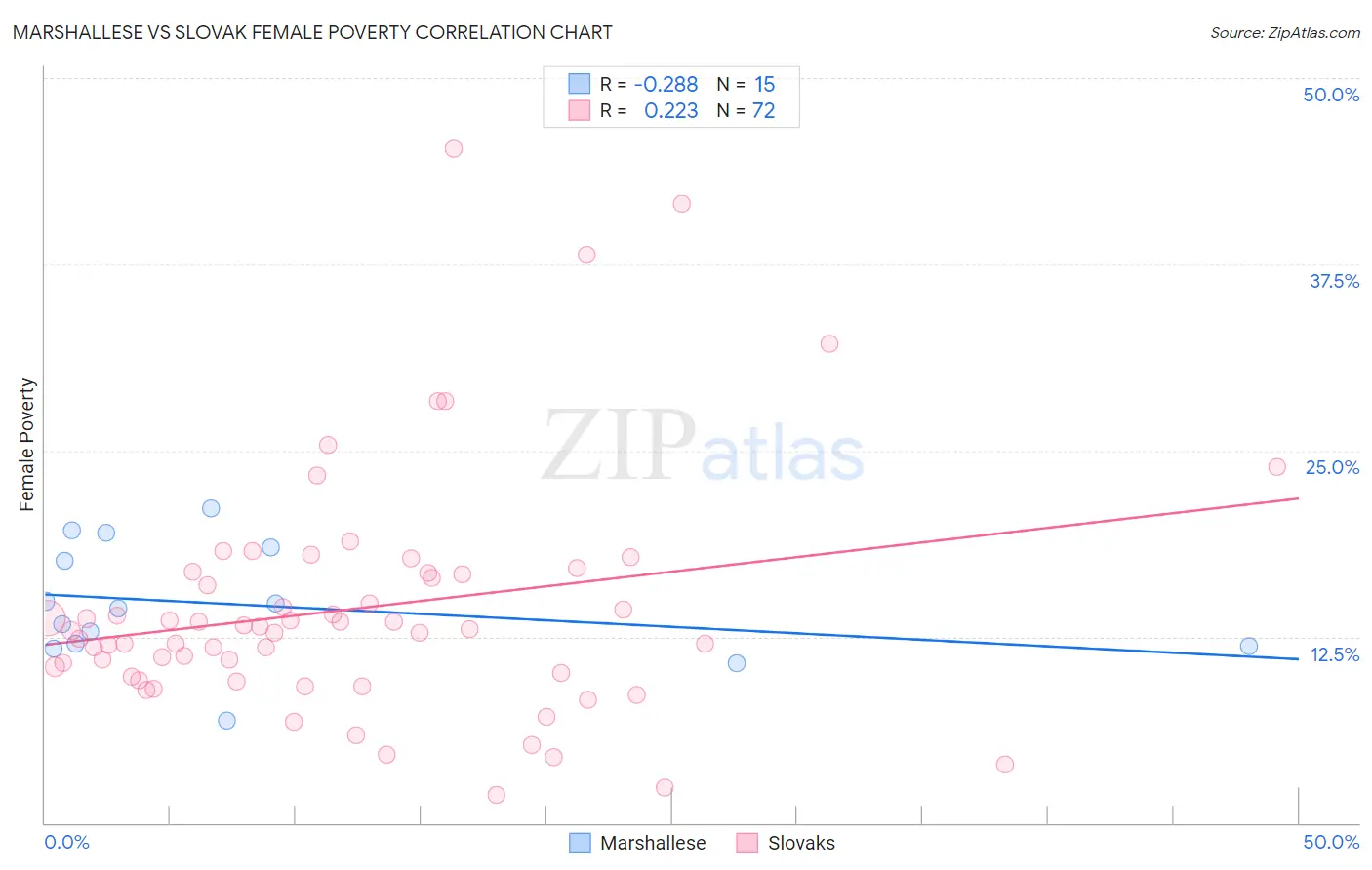 Marshallese vs Slovak Female Poverty