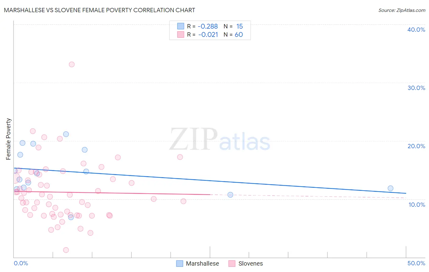 Marshallese vs Slovene Female Poverty