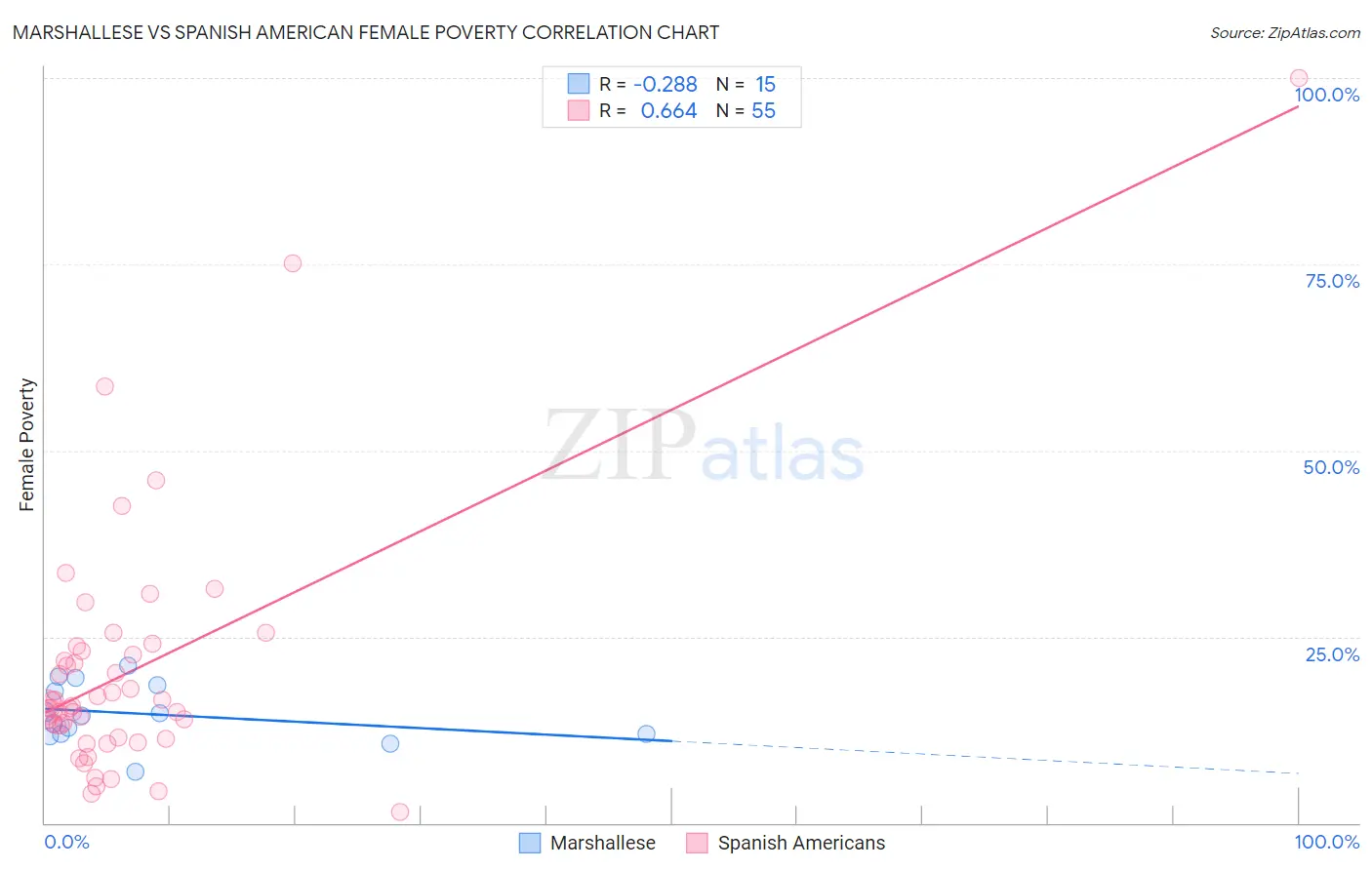 Marshallese vs Spanish American Female Poverty