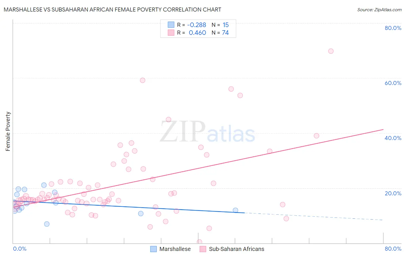 Marshallese vs Subsaharan African Female Poverty