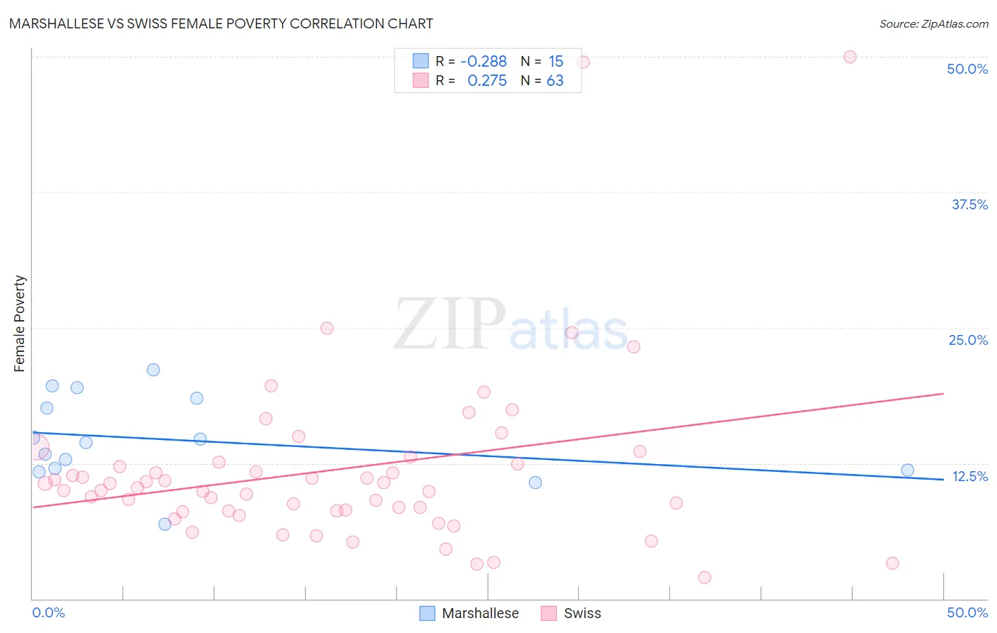 Marshallese vs Swiss Female Poverty