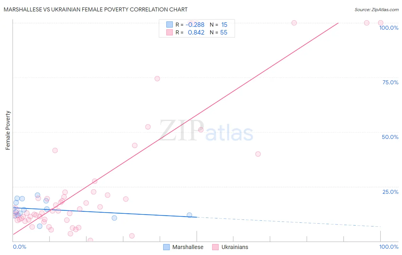 Marshallese vs Ukrainian Female Poverty