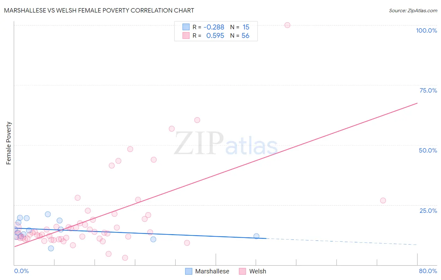 Marshallese vs Welsh Female Poverty