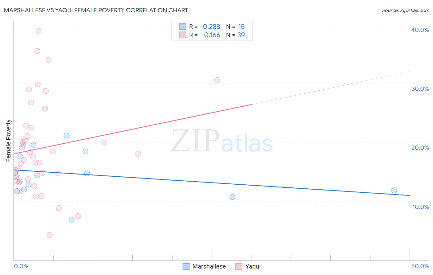 Marshallese vs Yaqui Female Poverty