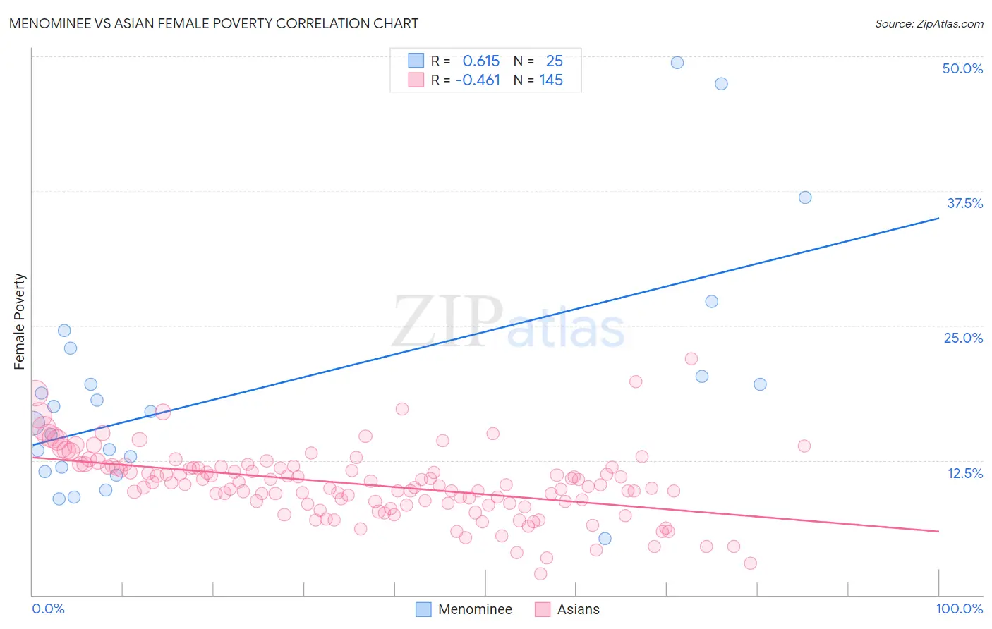 Menominee vs Asian Female Poverty
