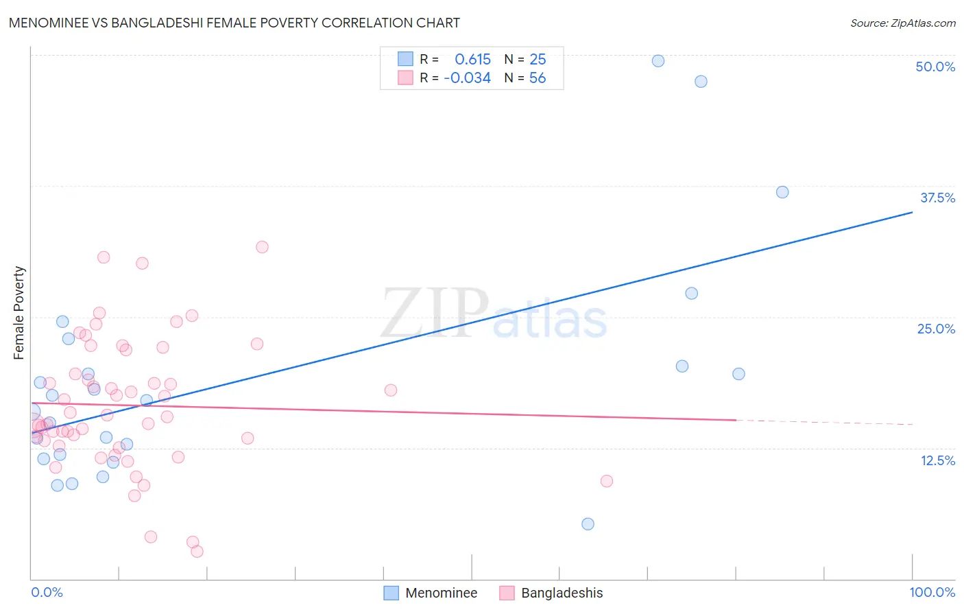 Menominee vs Bangladeshi Female Poverty