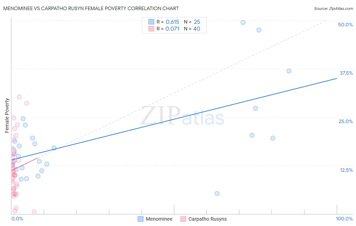 Menominee vs Carpatho Rusyn Female Poverty