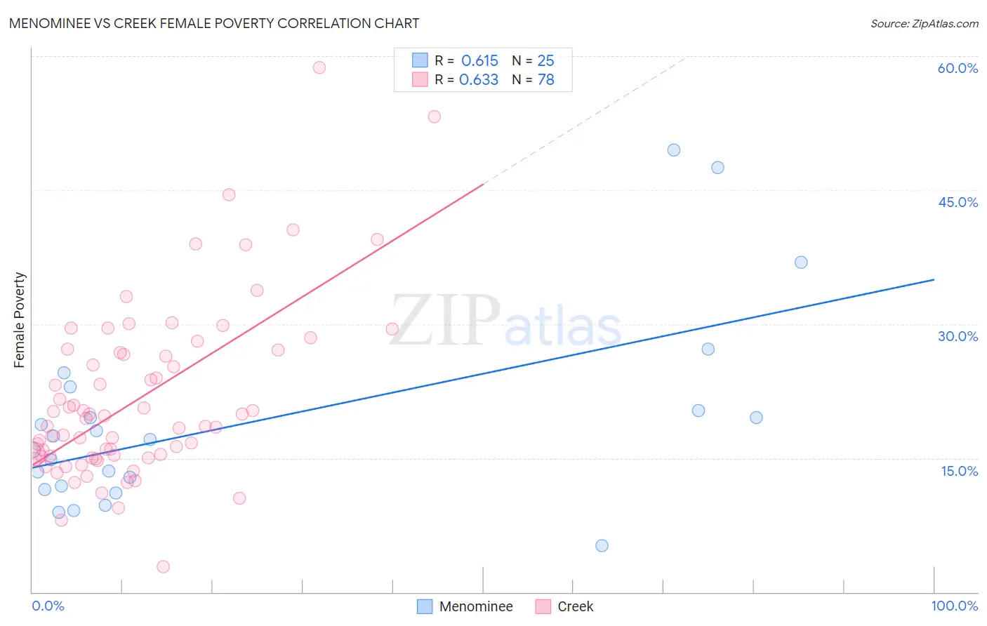 Menominee vs Creek Female Poverty