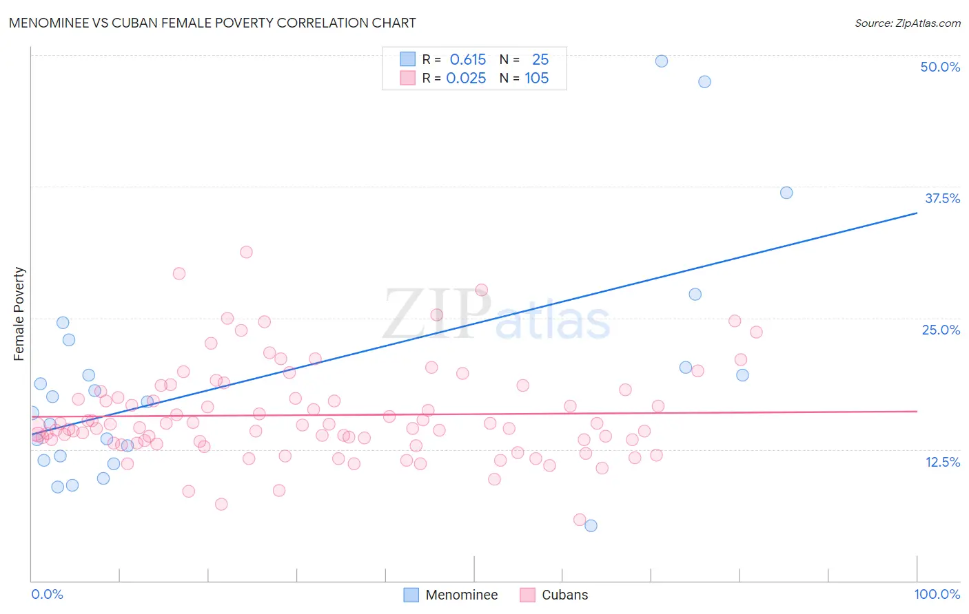 Menominee vs Cuban Female Poverty