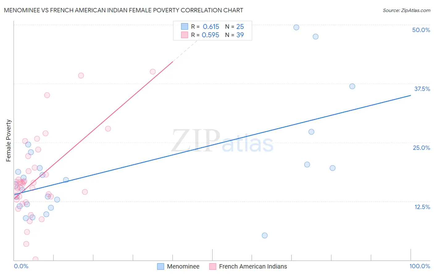 Menominee vs French American Indian Female Poverty
