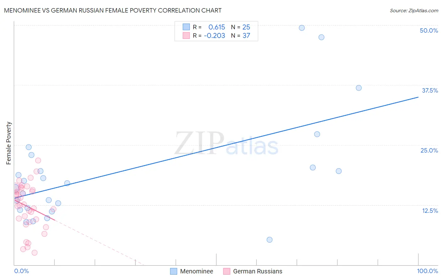 Menominee vs German Russian Female Poverty