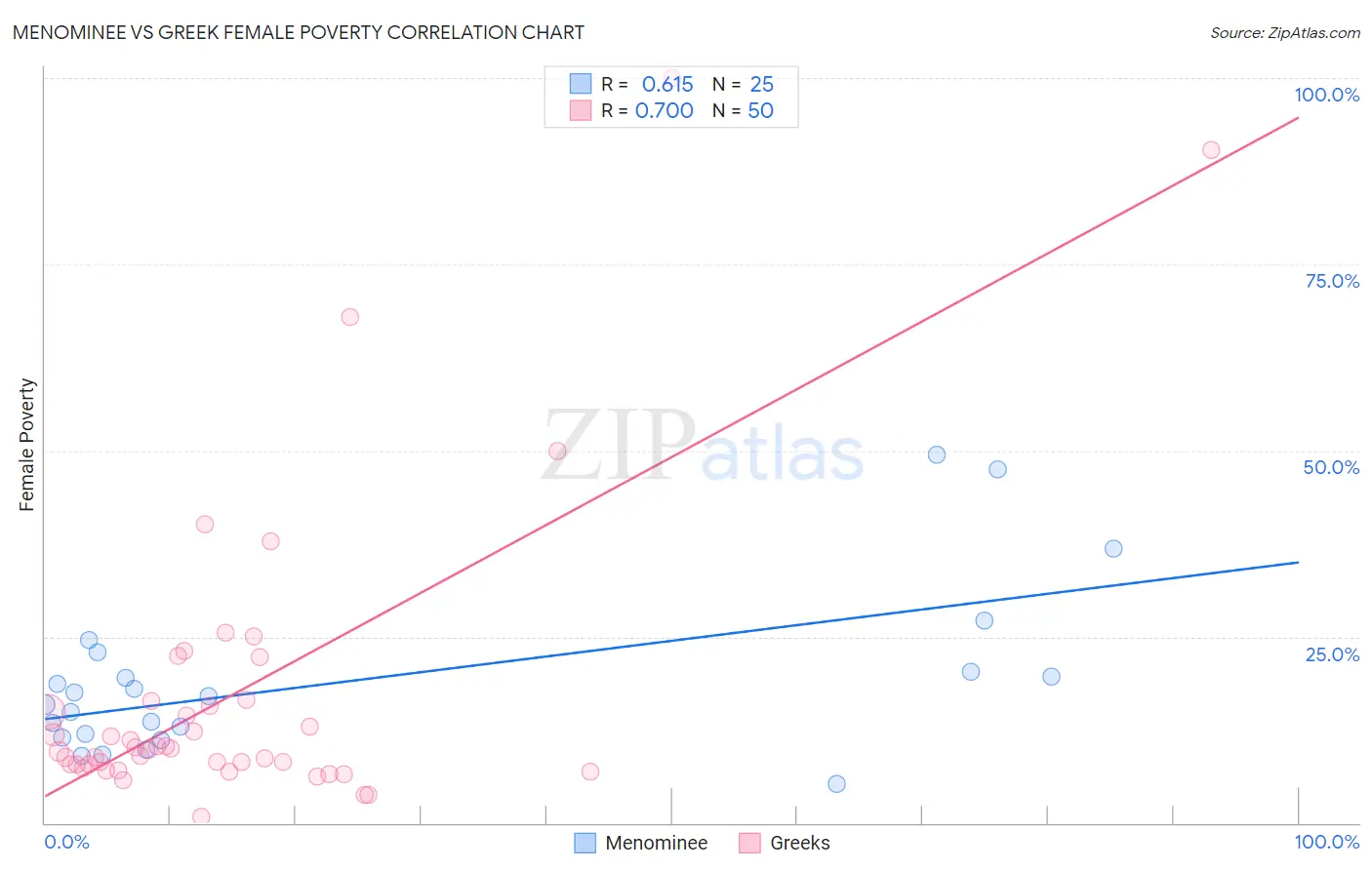 Menominee vs Greek Female Poverty