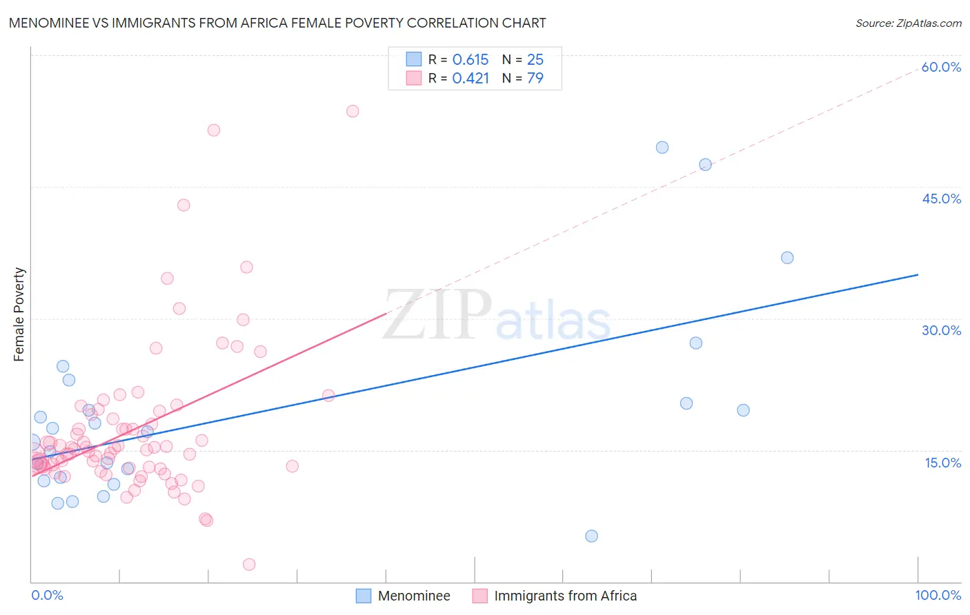 Menominee vs Immigrants from Africa Female Poverty