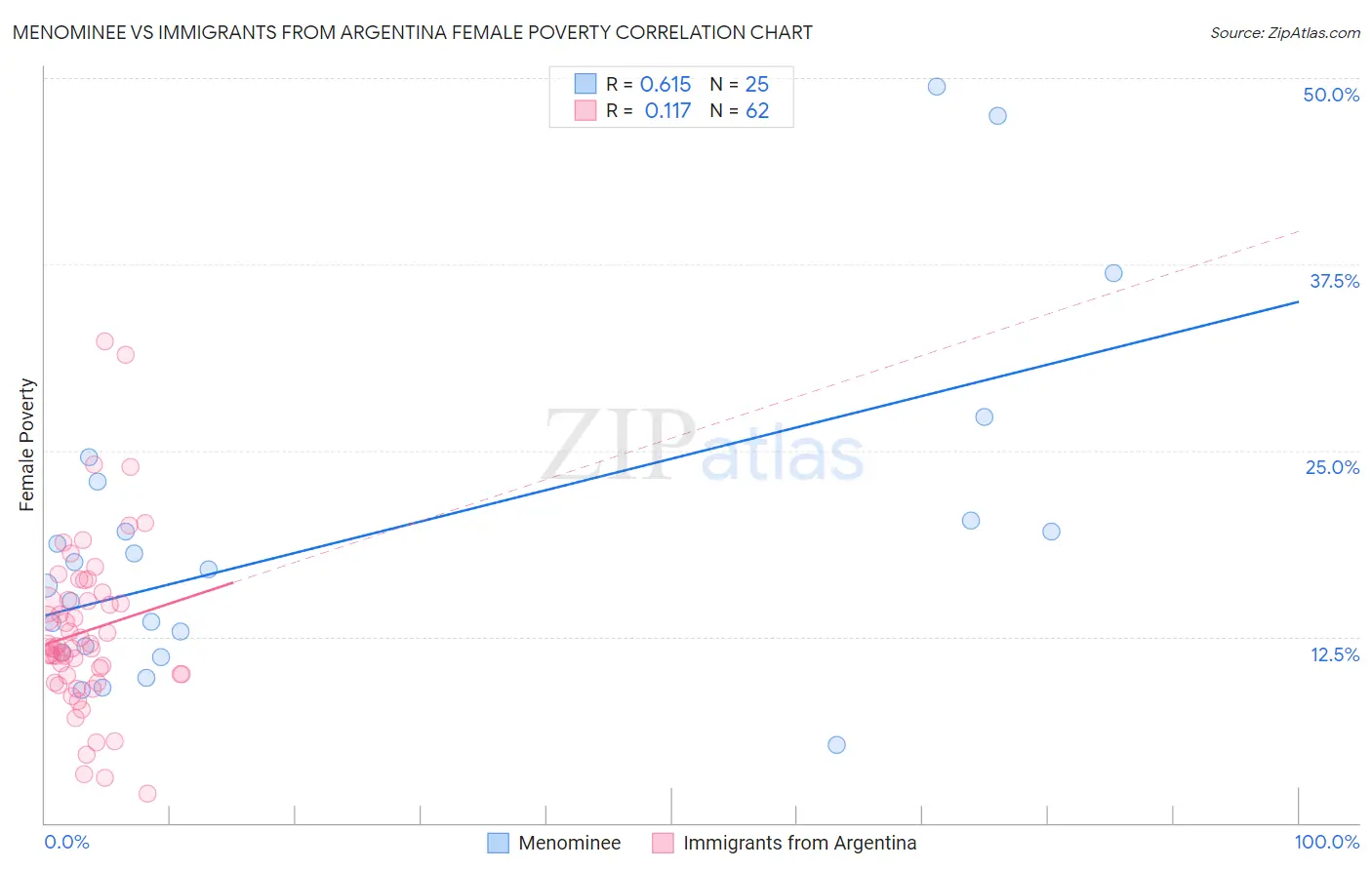 Menominee vs Immigrants from Argentina Female Poverty