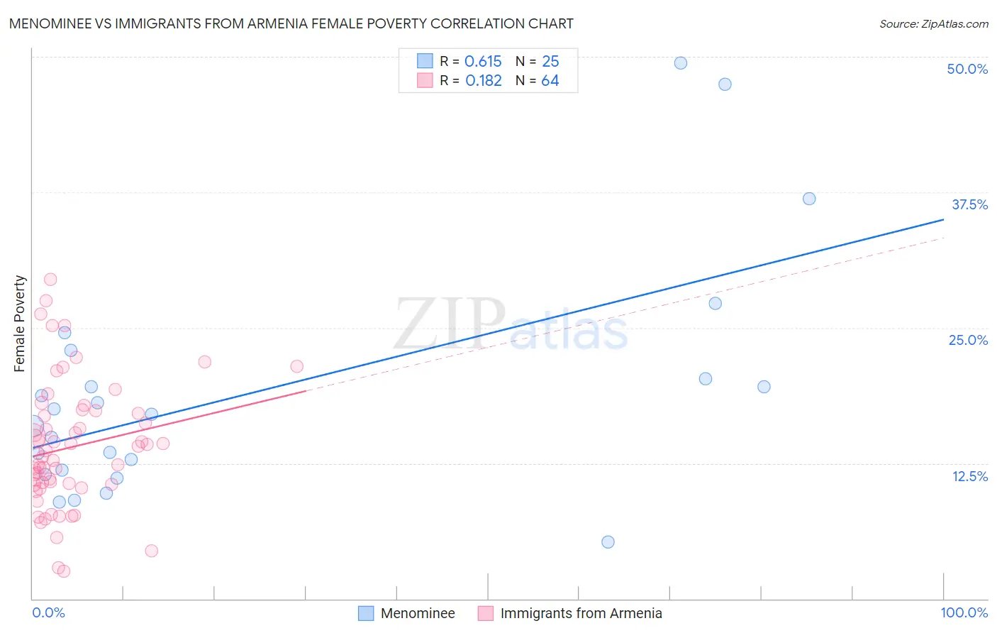 Menominee vs Immigrants from Armenia Female Poverty