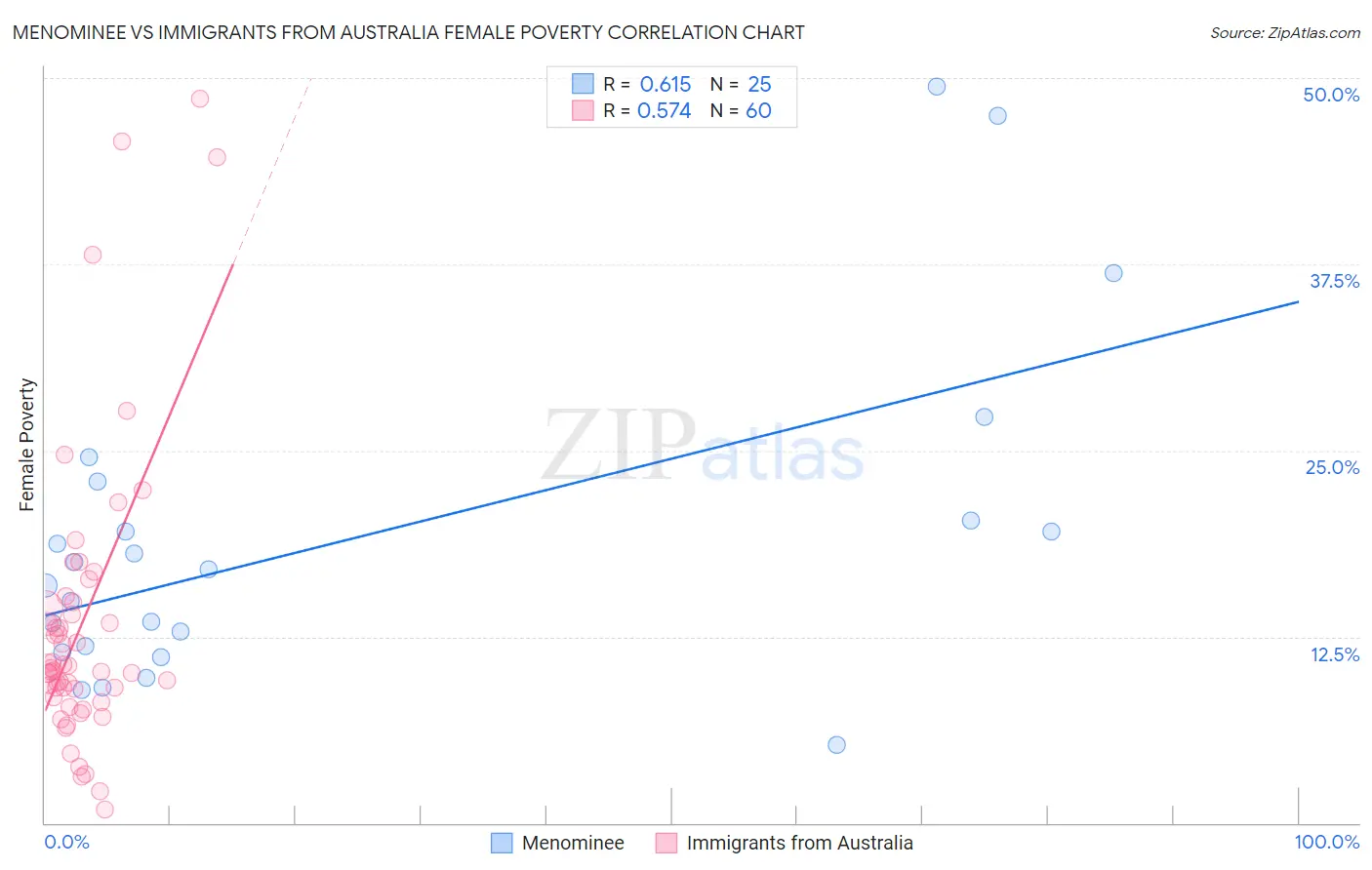 Menominee vs Immigrants from Australia Female Poverty
