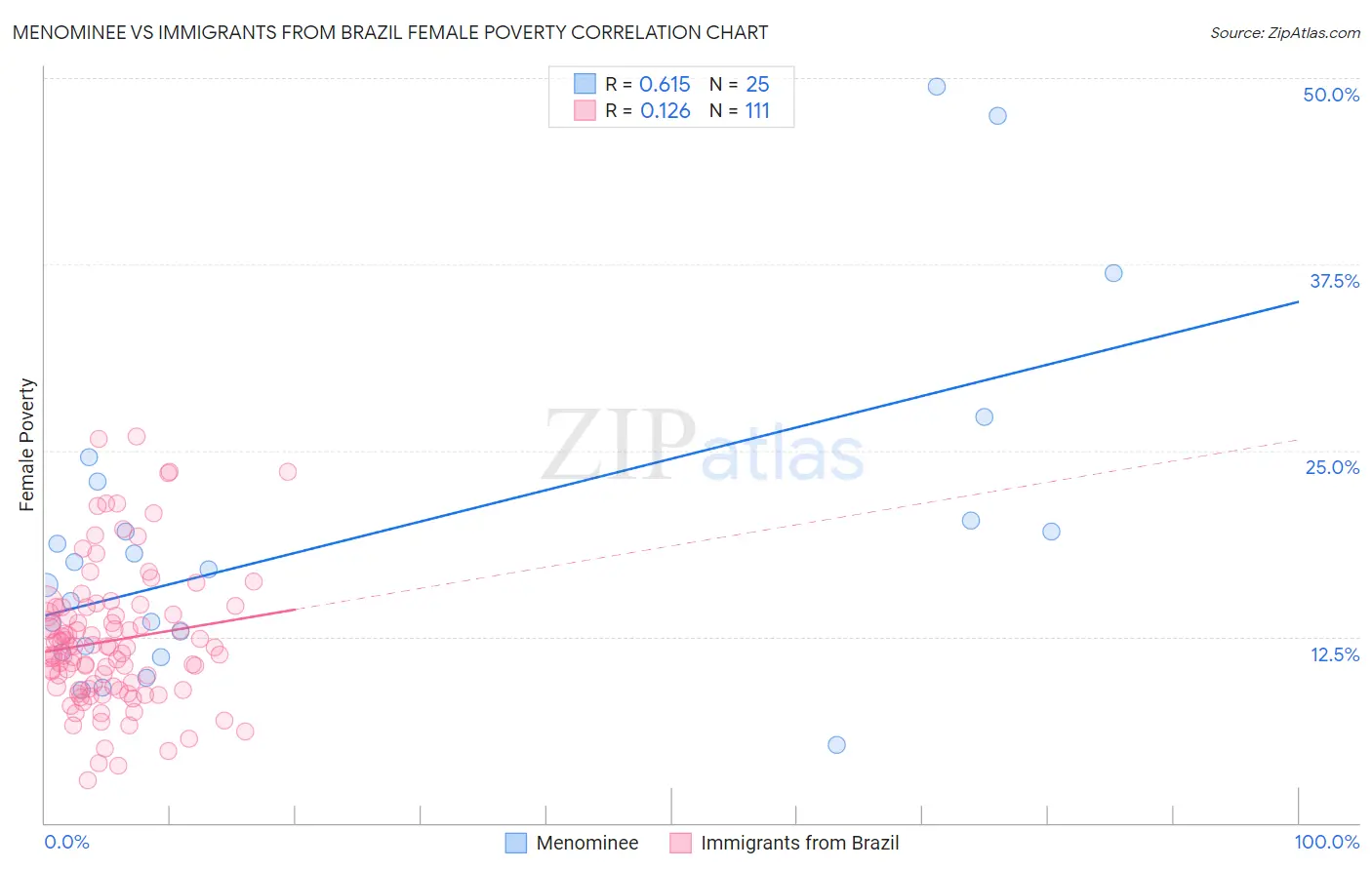 Menominee vs Immigrants from Brazil Female Poverty
