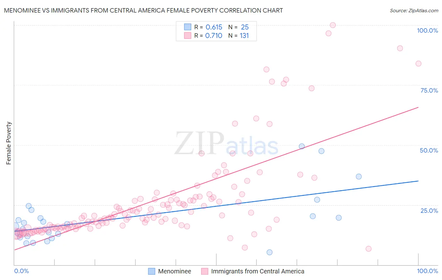Menominee vs Immigrants from Central America Female Poverty