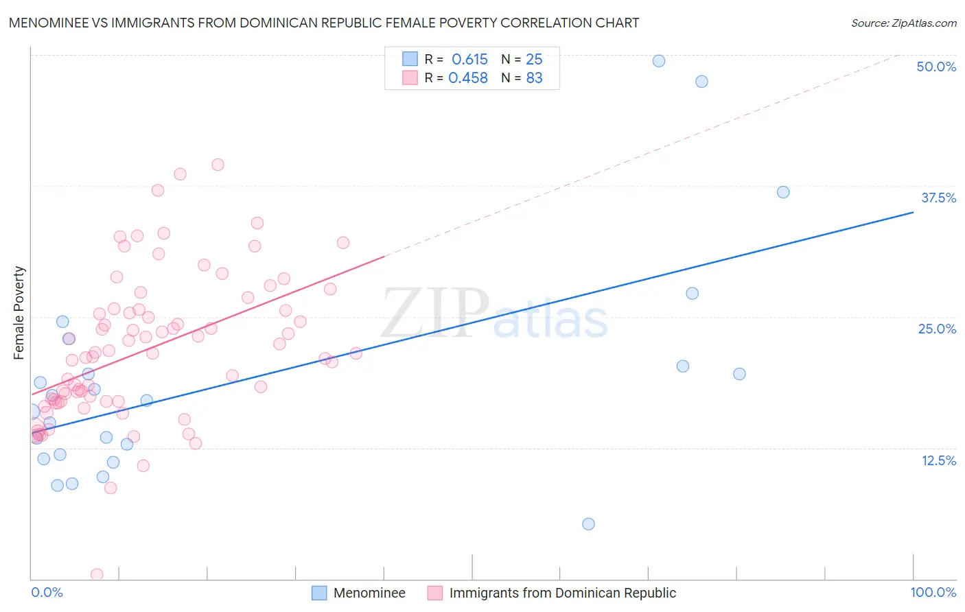 Menominee vs Immigrants from Dominican Republic Female Poverty