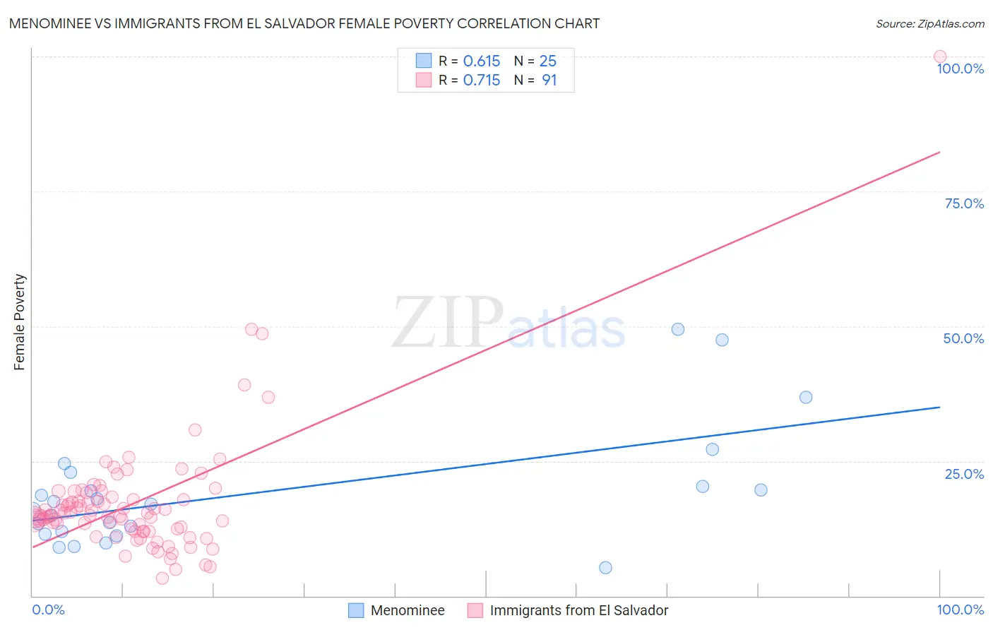 Menominee vs Immigrants from El Salvador Female Poverty