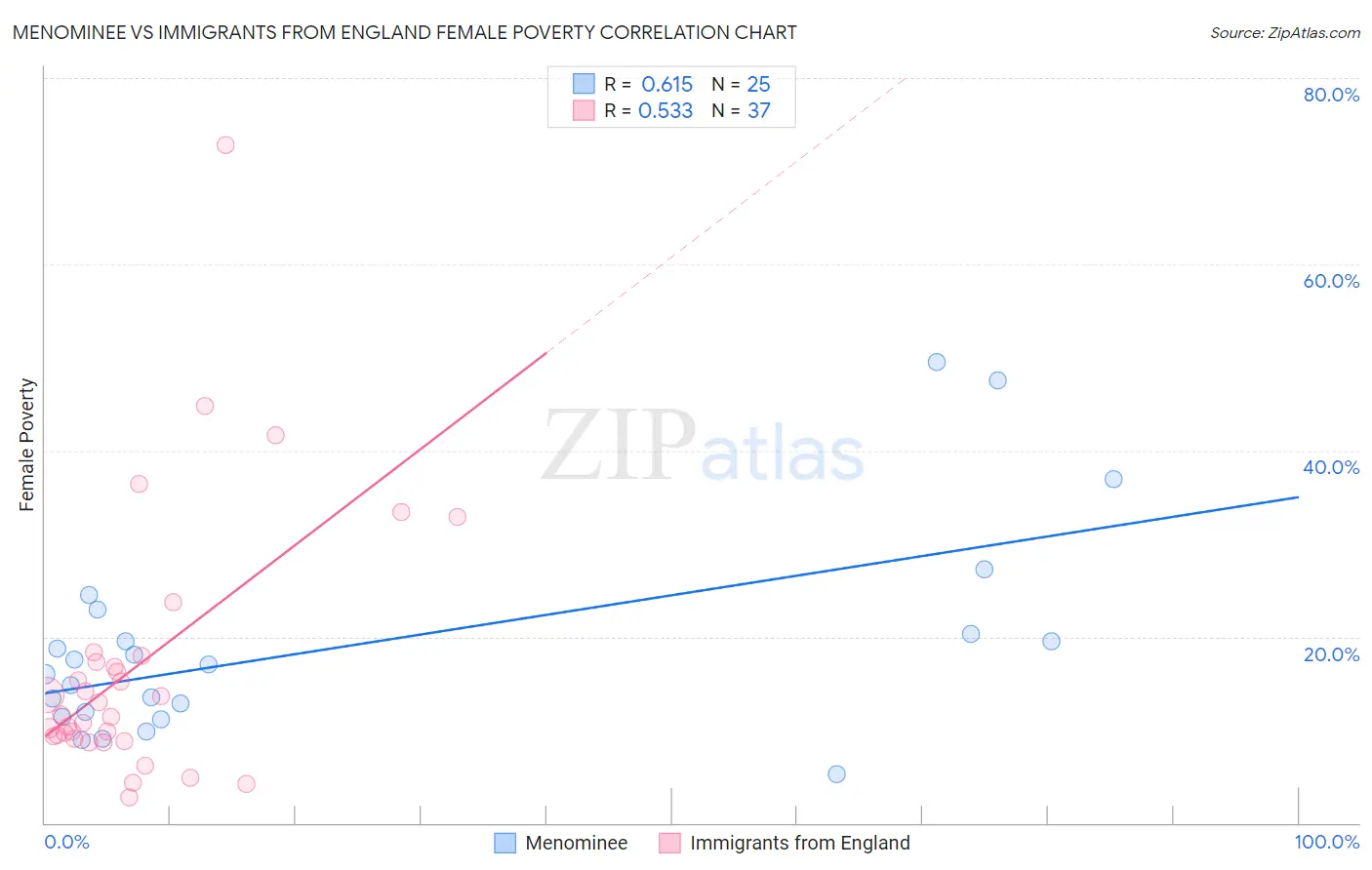 Menominee vs Immigrants from England Female Poverty