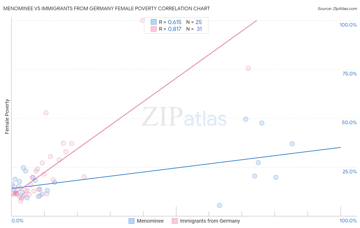 Menominee vs Immigrants from Germany Female Poverty