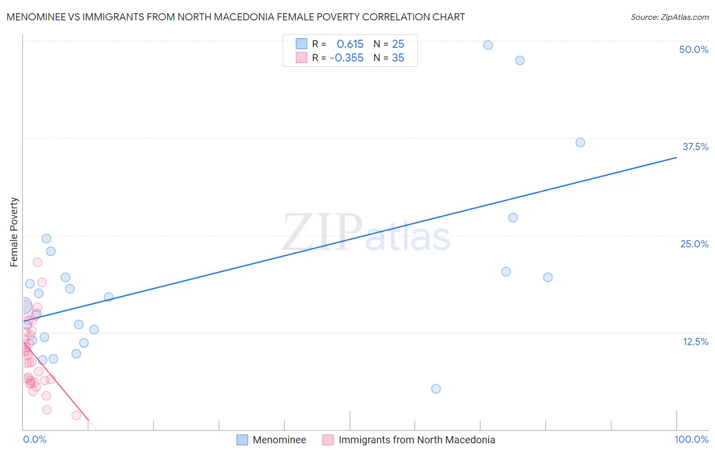 Menominee vs Immigrants from North Macedonia Female Poverty