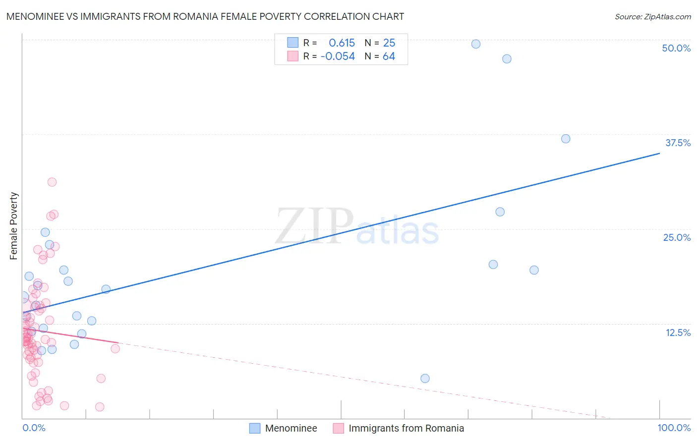 Menominee vs Immigrants from Romania Female Poverty