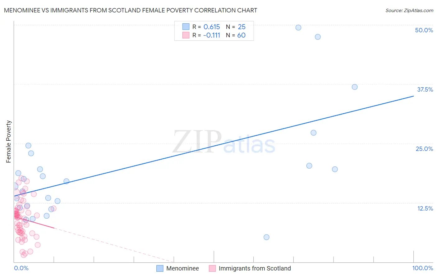 Menominee vs Immigrants from Scotland Female Poverty