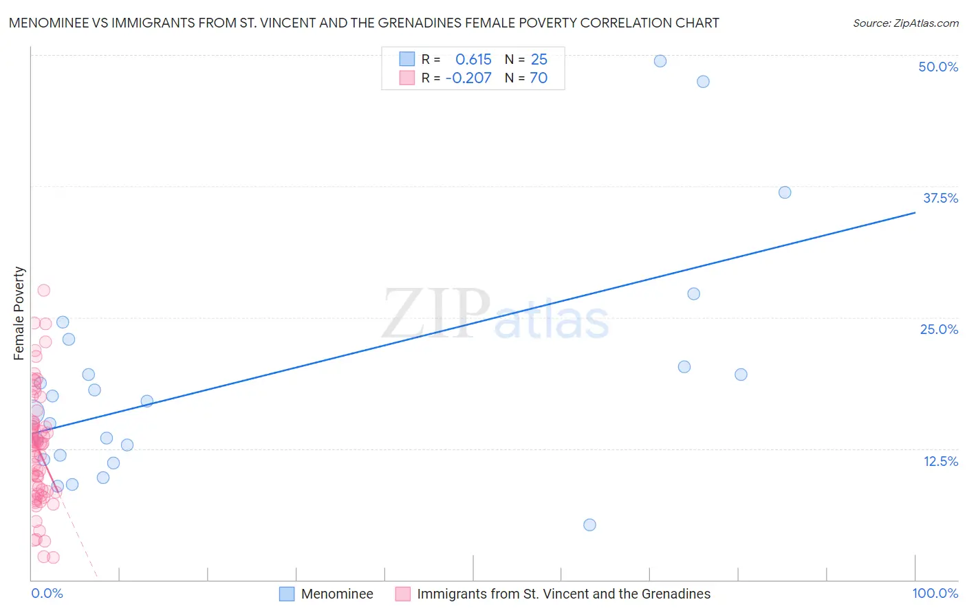 Menominee vs Immigrants from St. Vincent and the Grenadines Female Poverty