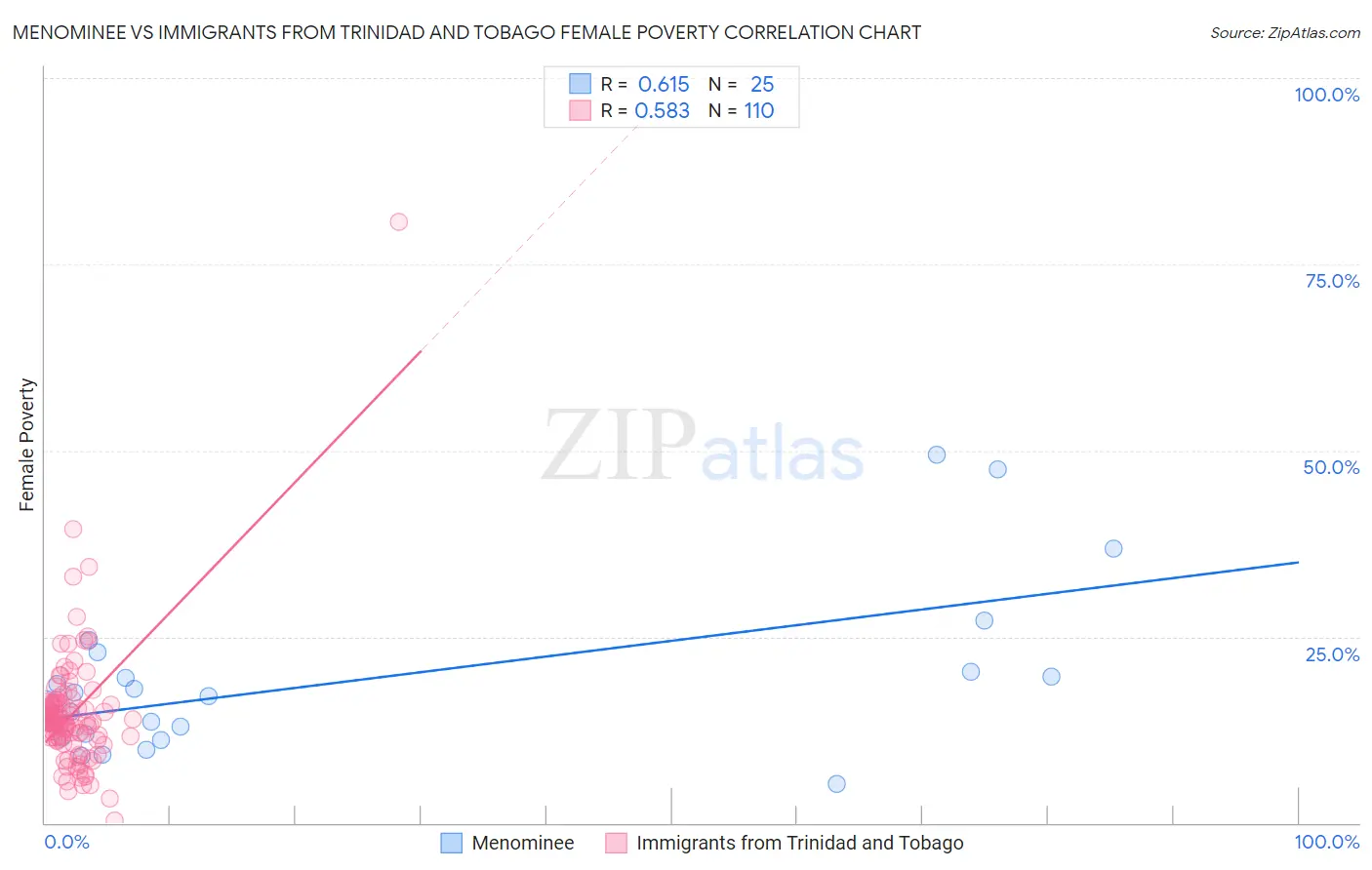 Menominee vs Immigrants from Trinidad and Tobago Female Poverty