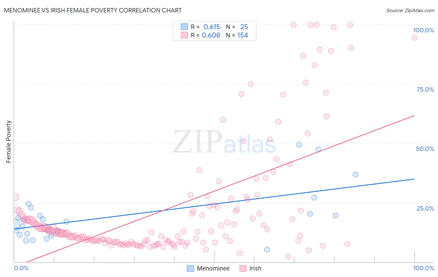 Menominee vs Irish Female Poverty