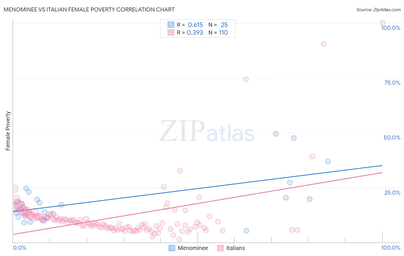 Menominee vs Italian Female Poverty