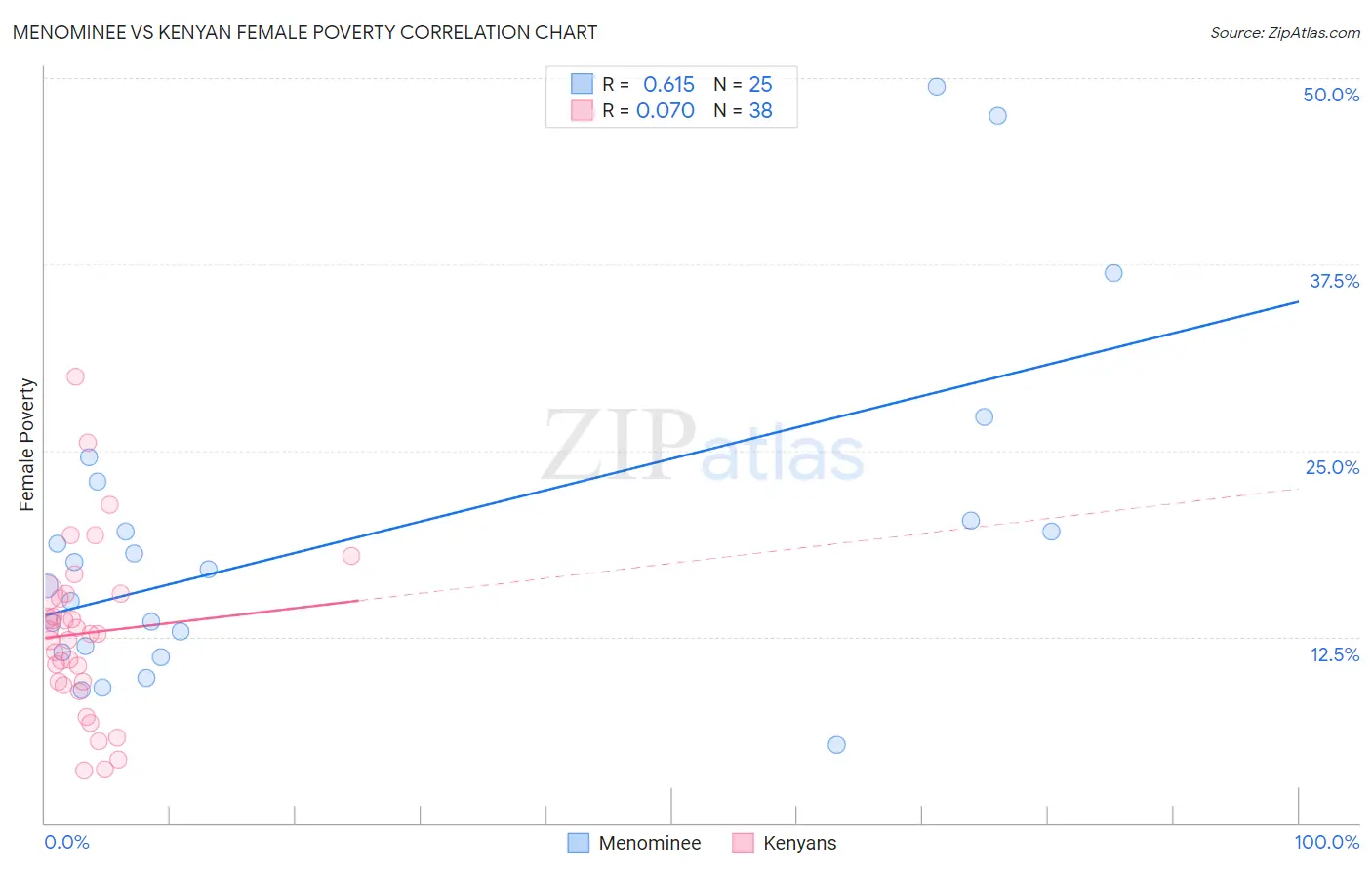 Menominee vs Kenyan Female Poverty