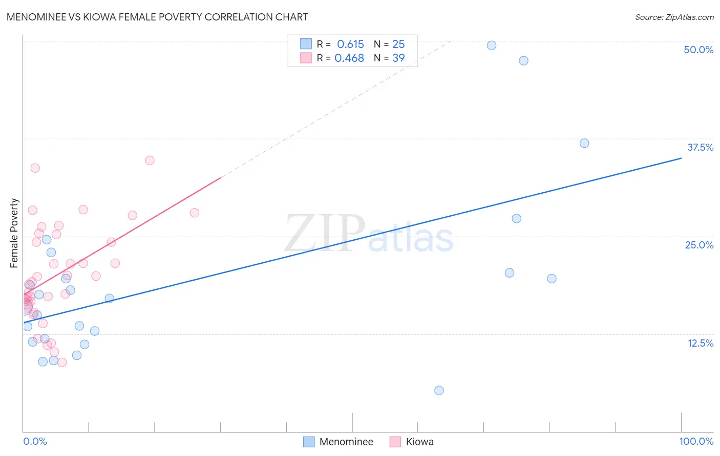 Menominee vs Kiowa Female Poverty