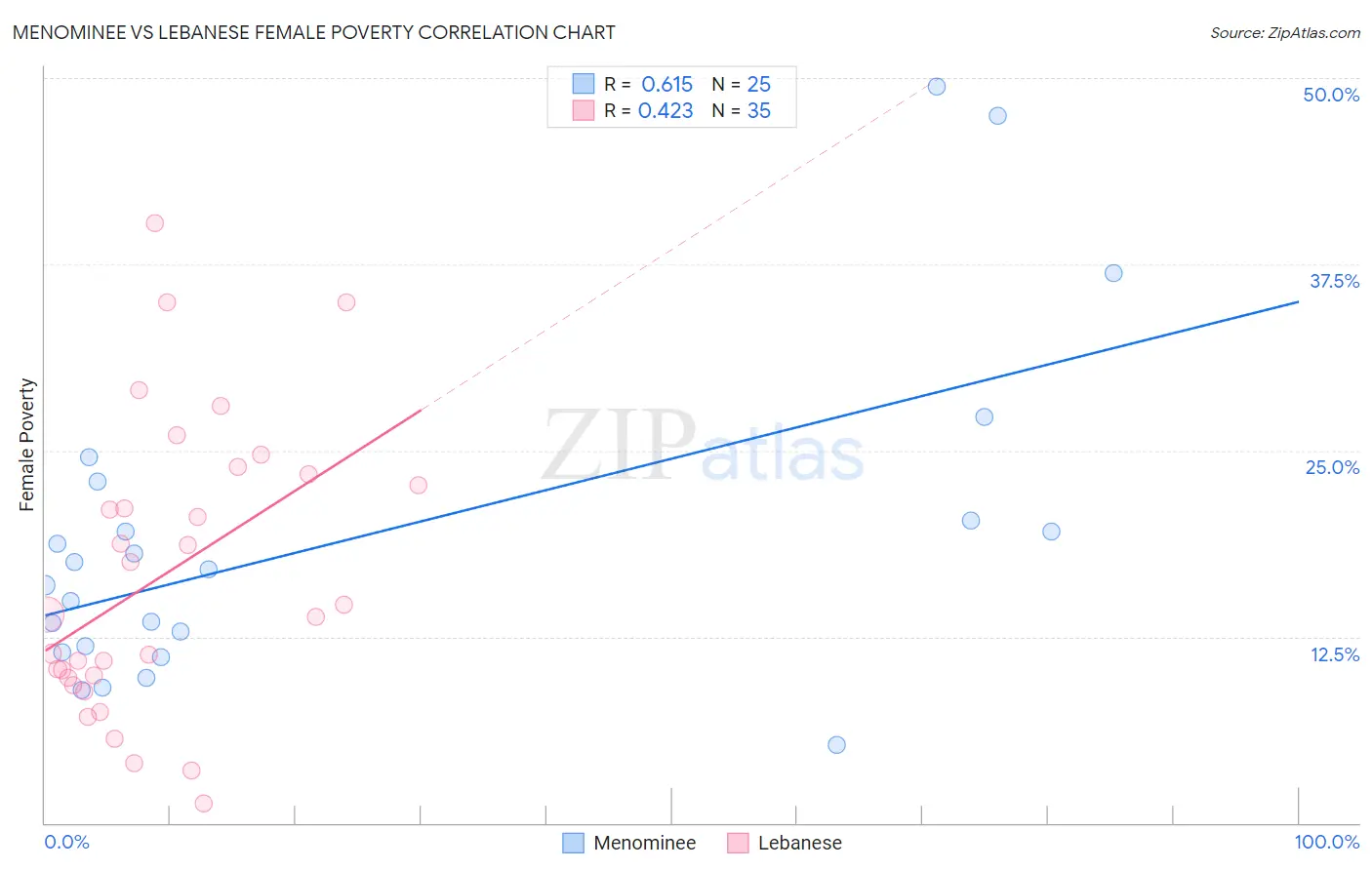 Menominee vs Lebanese Female Poverty