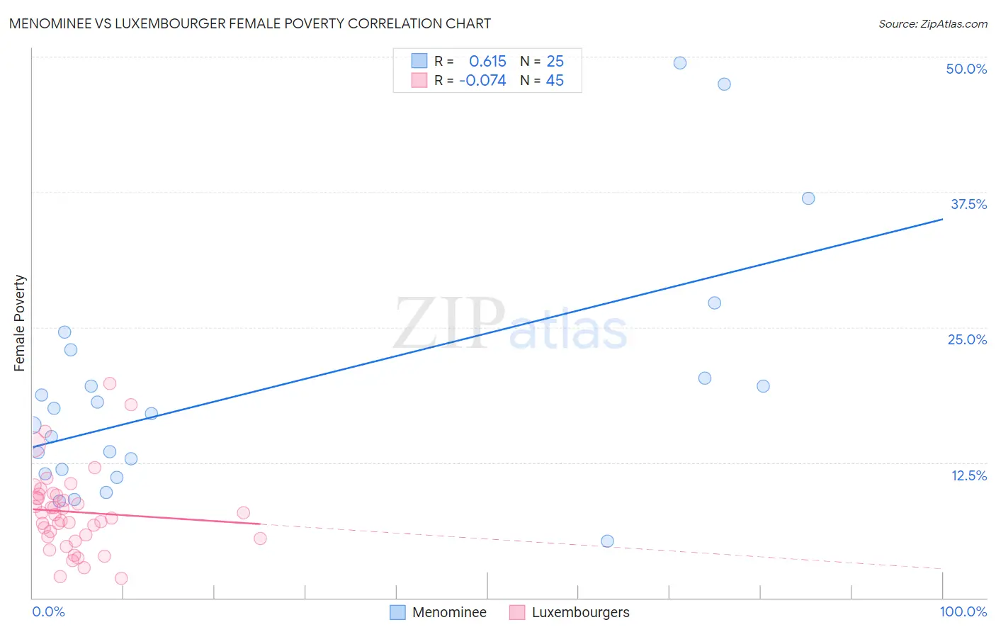 Menominee vs Luxembourger Female Poverty