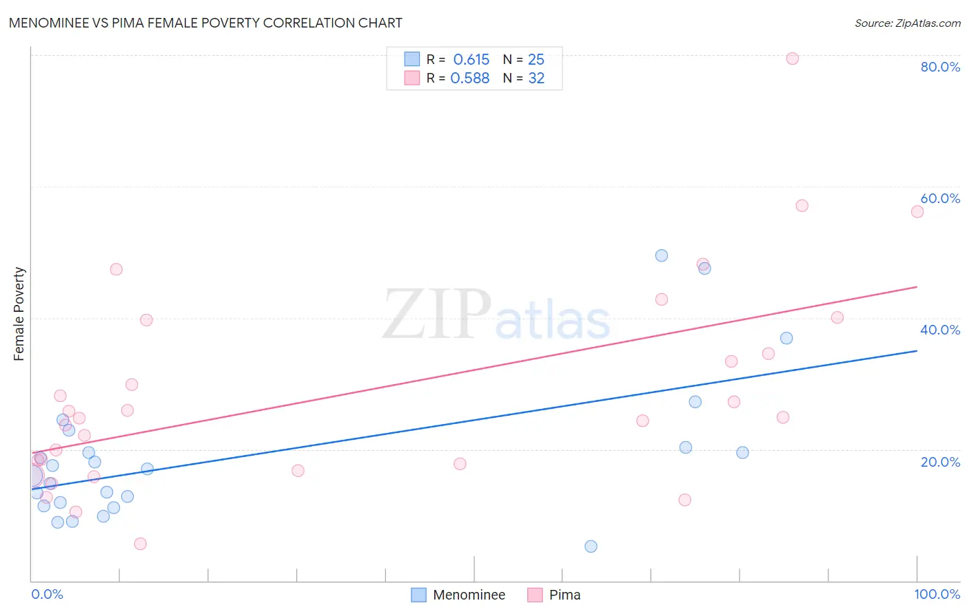 Menominee vs Pima Female Poverty