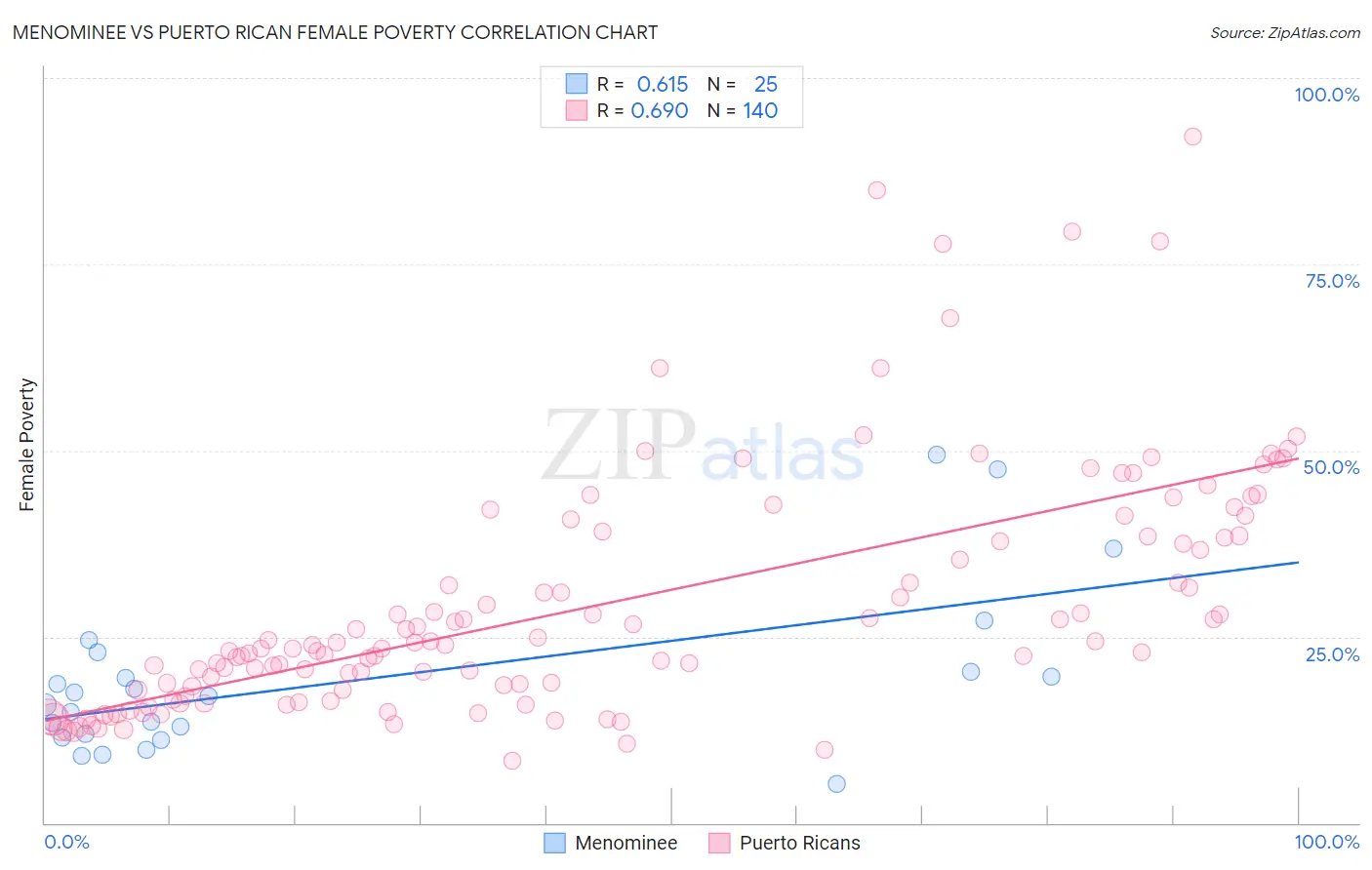 Menominee vs Puerto Rican Female Poverty