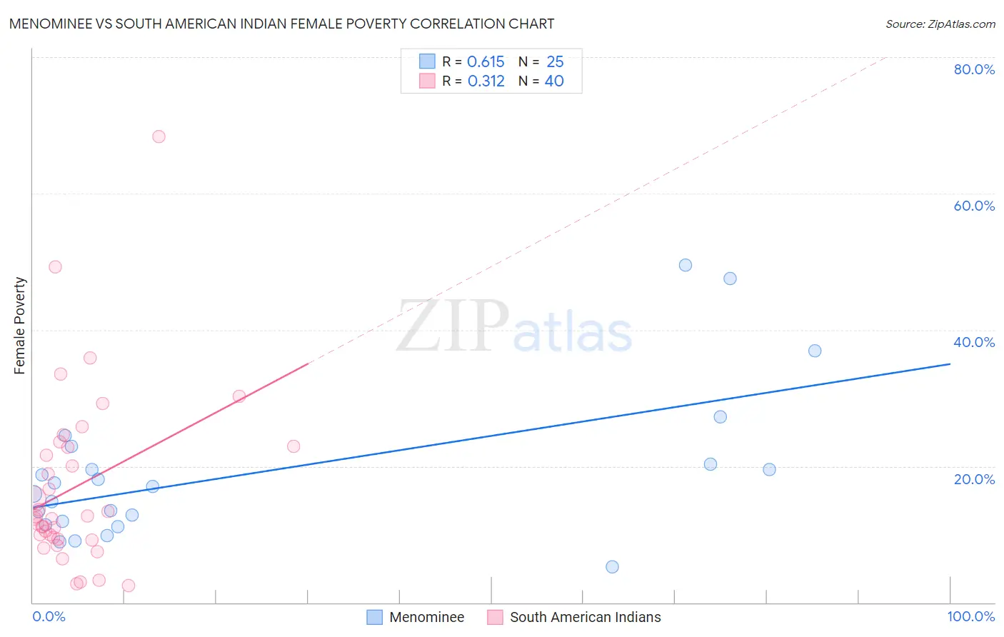 Menominee vs South American Indian Female Poverty