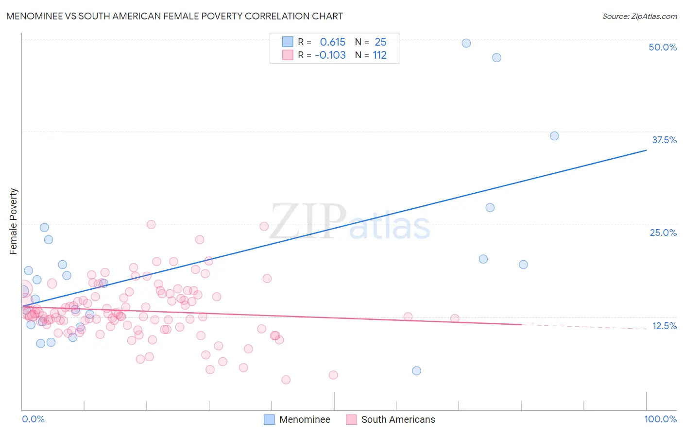 Menominee vs South American Female Poverty