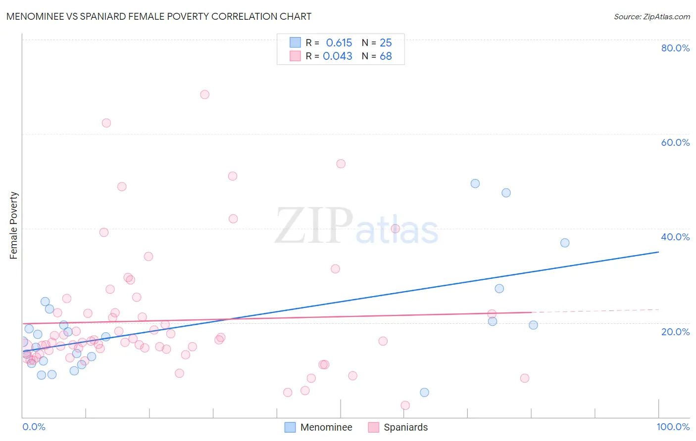 Menominee vs Spaniard Female Poverty