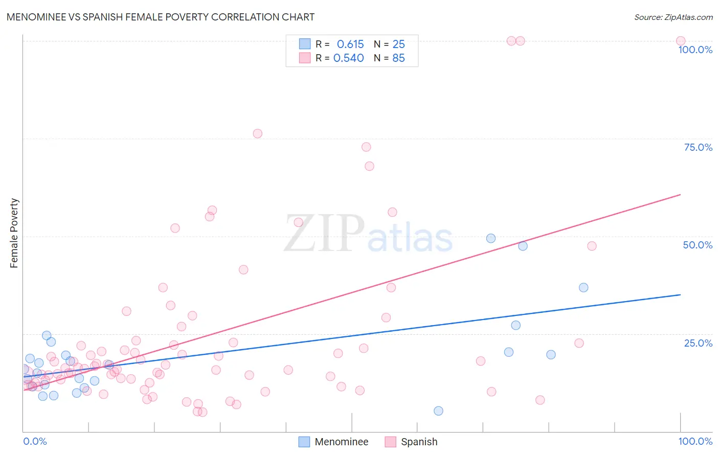Menominee vs Spanish Female Poverty