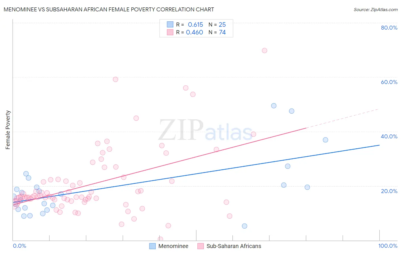 Menominee vs Subsaharan African Female Poverty