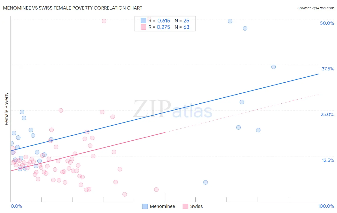 Menominee vs Swiss Female Poverty