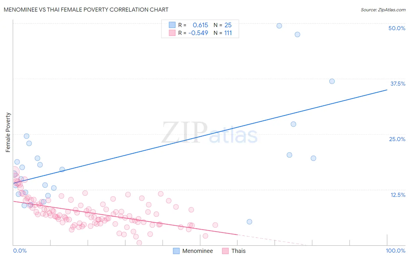 Menominee vs Thai Female Poverty