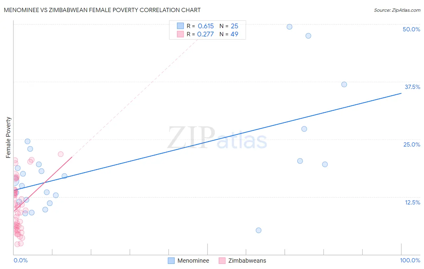 Menominee vs Zimbabwean Female Poverty